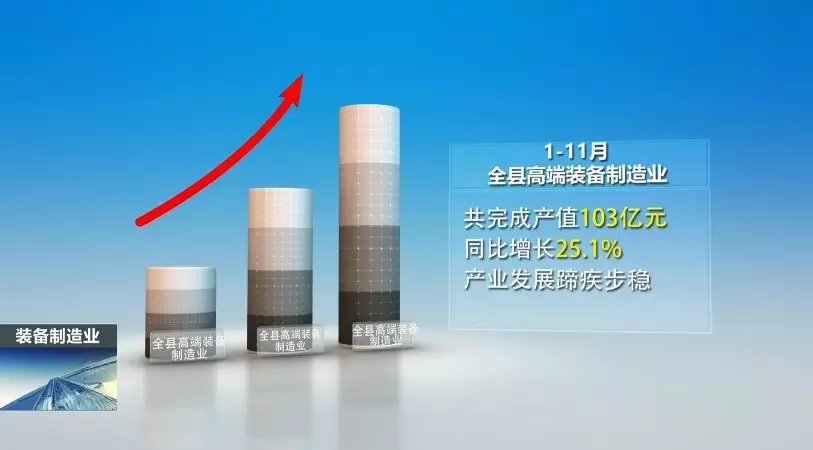 前11月，全县高端装备制造业完成产值103亿，实现较快生长